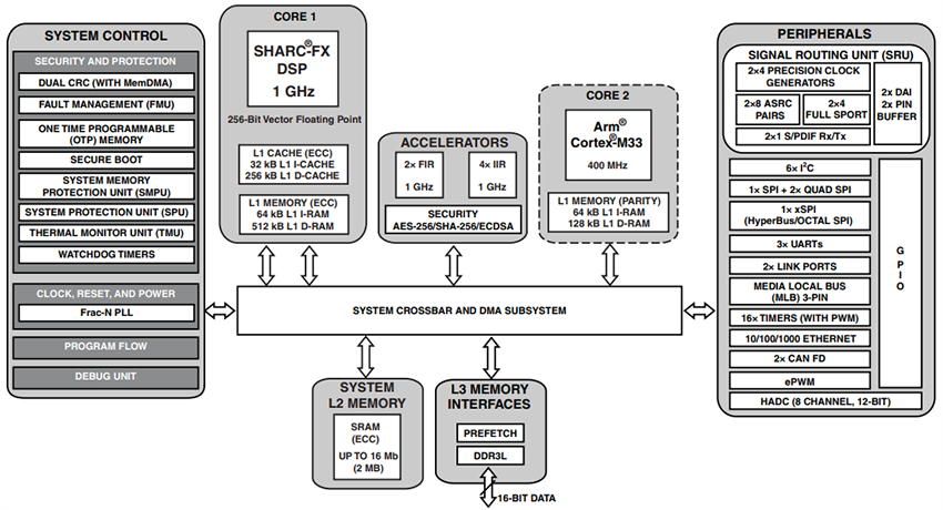 Schéma de principe - Analog Devices Inc. ADSP-2183x/-SC83x DSP SHARC®-FX haute performance